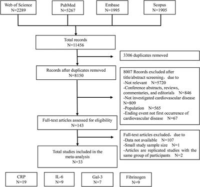 Inflammation biomarkers are associated with the incidence of cardiovascular disease: a meta-analysis